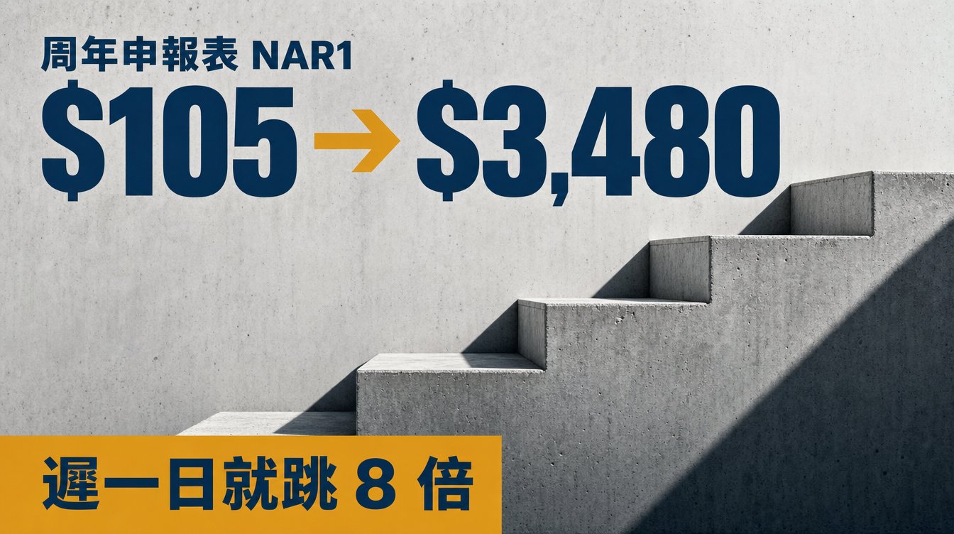 冷灰混凝土四級階梯側拍，硬光斜影，上方深藍大字「$105 → $3,480」，寫住「周年申報表 NAR1」同金色橫條「遲一日就跳 8 倍」